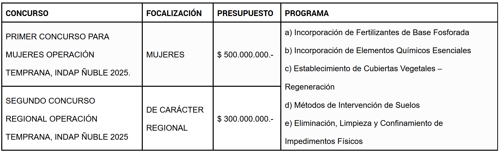 Concursos Sirsd-s Operación Temprana 2025, región de Ñuble